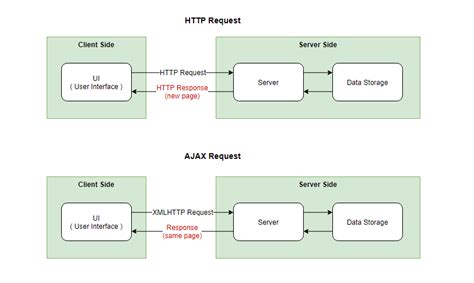 ajax request vs http request