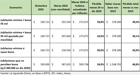 ajuste jubilaciones marzo 2023