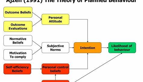 Ajzen's Theory of Planned Behavior TPB Summary and Forum - 12manage