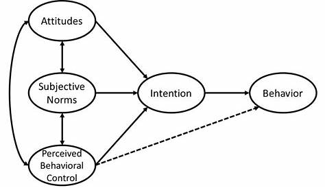 Theory of planned behaviour (Ajzen, 2005) | Download Scientific Diagram