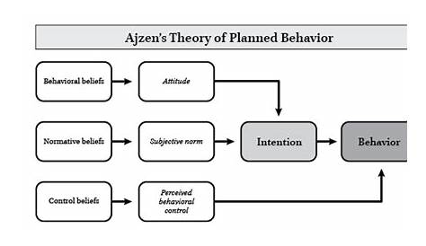 Theory of Planned Behaviour Model (Ajzen & Fishbein, 1980) | Download