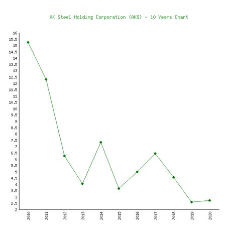 ak steel holding stock price