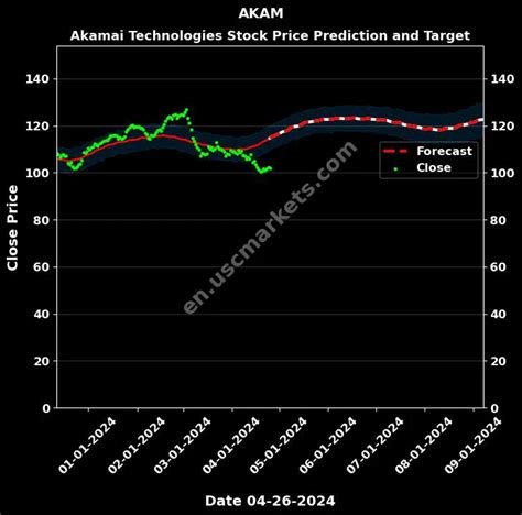 akam stock forecast