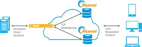 akamai cdn services