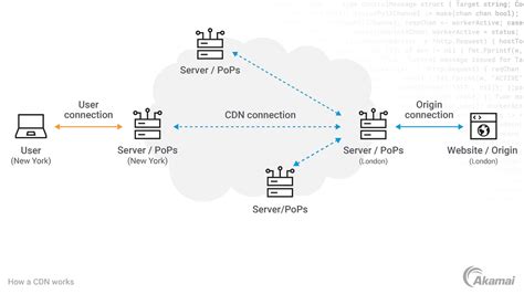 akamai cdn trace