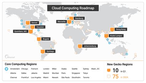 akamai cloud server platform