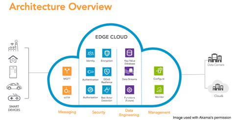 akamai cloud server platform overview