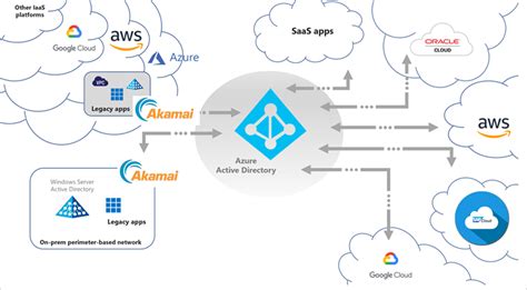 akamai cloud service integration