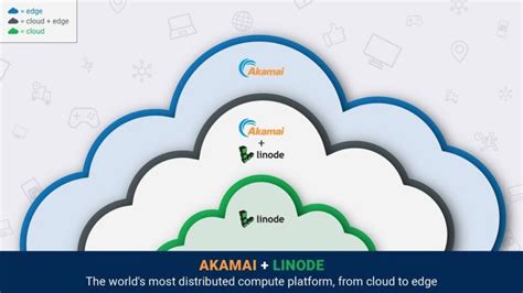 akamai cloud service provider