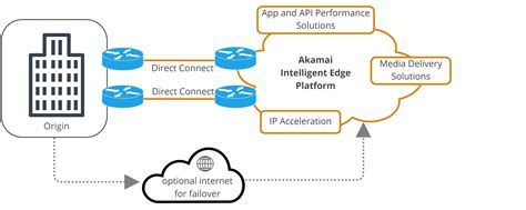 akamai connect for enterprise