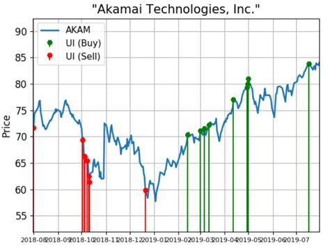 akamai stock price today earnings