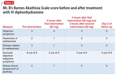 akathisia scale