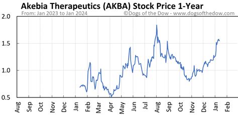 akba stock price today stock price today