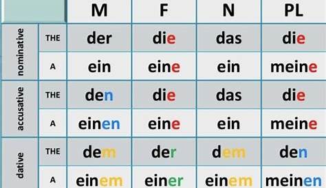 der die das / dative, akkusativ, nominative Diagram | Quizlet