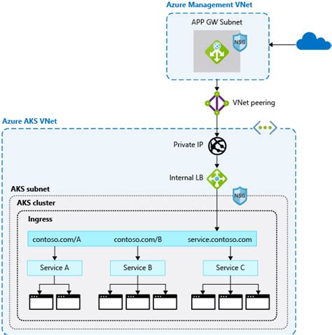 Aks Networking Best Practices