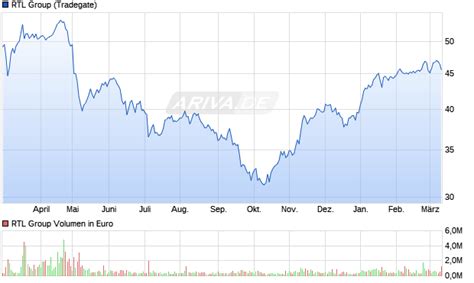 aktie rtl group forum