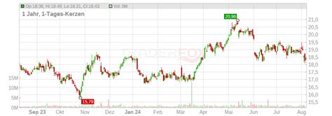 aktienkurse evonik industries ag dividende