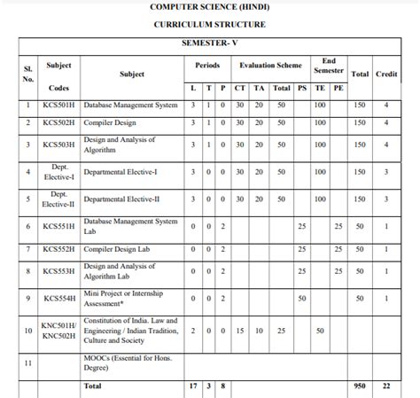 aktu 3rd year syllabus btech cse