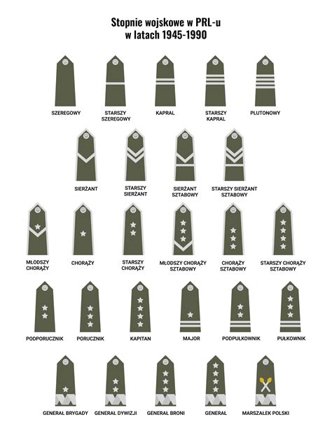 aktualne stopnie wojskowe 2023