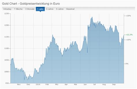 aktueller goldpreis in euro finanzen net