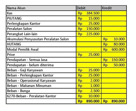 akun pada neraca saldo