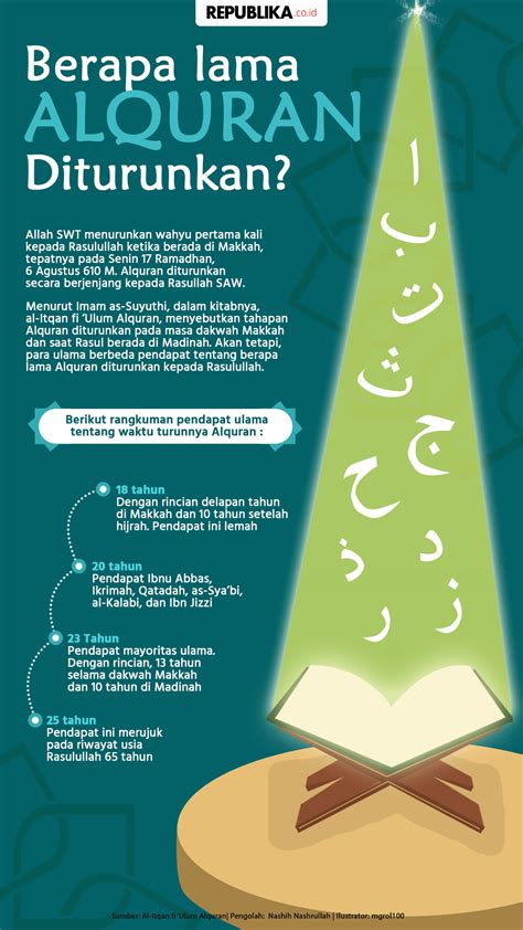 al quran diturunkan selama