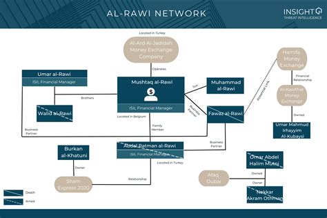 Al-Rawi Network