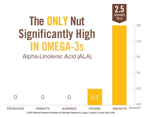 Ala Omega 3 In Walnuts