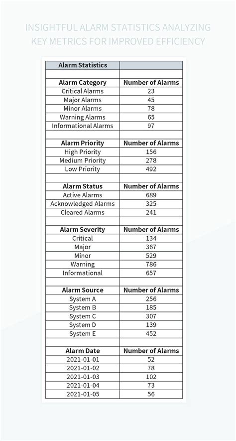 Alarm System Statistics