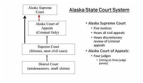 Alaska Court System - Anchorage - Alaska Get Help Map