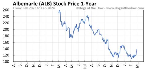 alb stock price today per share