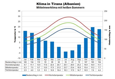 albanien wetter