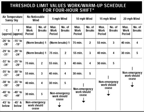 Alberta Cold Weather Working Regulations Chart