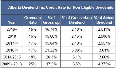alberta dividend tax credit calculator