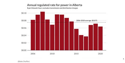 alberta power rates