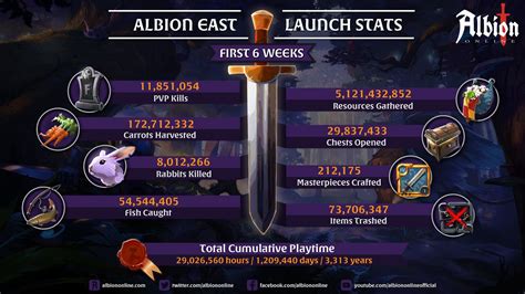 albion east server maintenance time