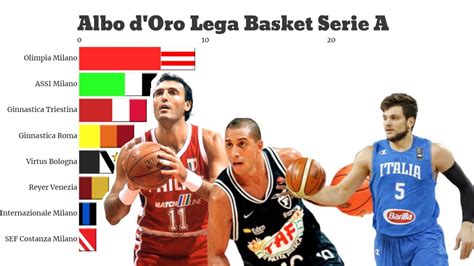 albo d'oro basket italiano