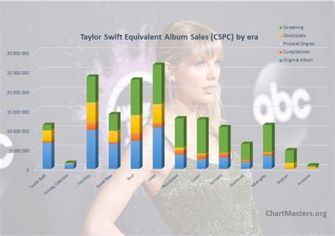 album sales taylor swift