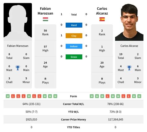 alcaraz vs marozsan h2h