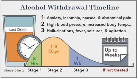 alcohol withdrawal symptoms timeline