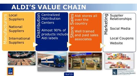 Aldi Cost Strategy