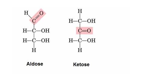 Aldose And Ketose Outbreak Of The Volatile Artefacts In Honey From