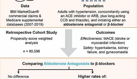 Aldosterone Antagonists, Entresto®, & Corlanor