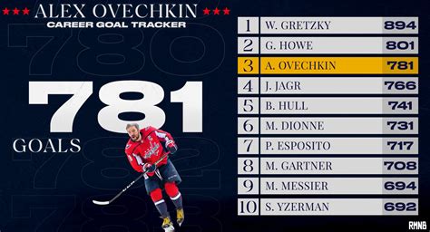 alex ovechkin career stats