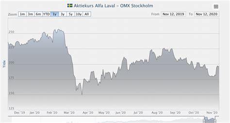 alfa laval share price