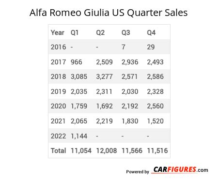 alfa romeo sales figures