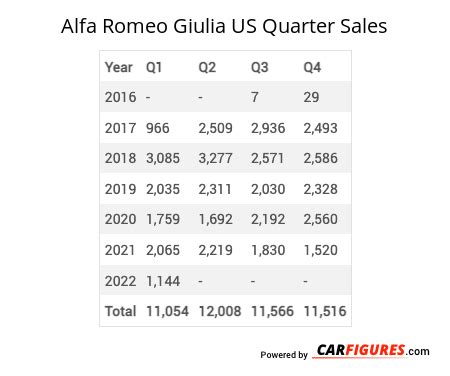 alfa romeo sales figures 2022