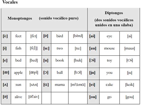 alfabeto fonetico en ingles americano