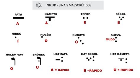 alfabeto hebraico vogais