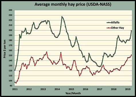 alfalfa cost per ton